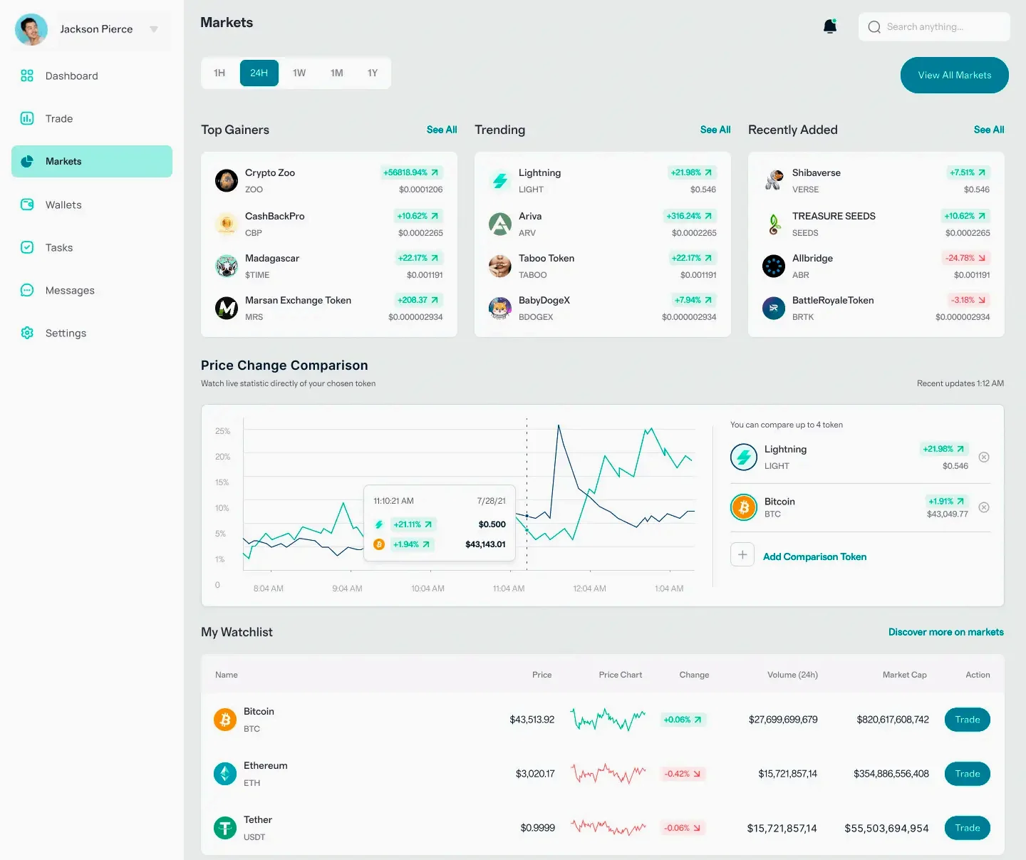 Dvondaluron strategi trading